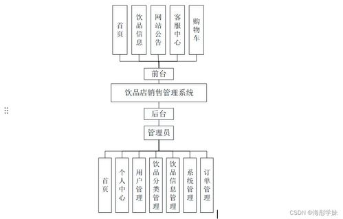 基于SpringBoot的飲品店銷(xiāo)售管理系統(tǒng)設(shè)計(jì)與實(shí)現(xiàn)