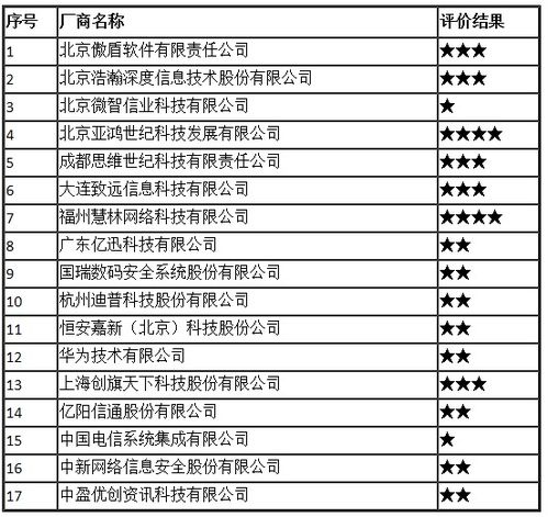 2017年全國互聯(lián)網(wǎng)信息安全管理系統(tǒng)廠商服務(wù)能力評價(jià)結(jié)果公布